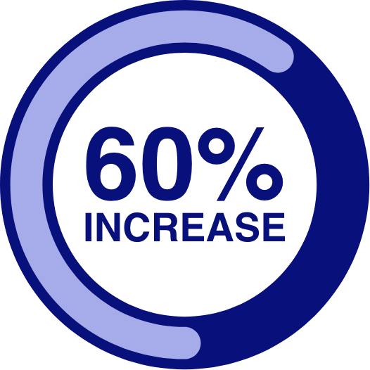 60% increase